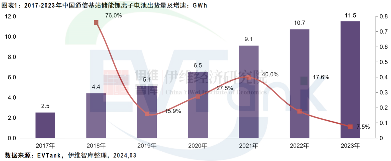 中國(guó)通信基站儲(chǔ)能行業(yè)發(fā)展白皮書(shū)（2024年）