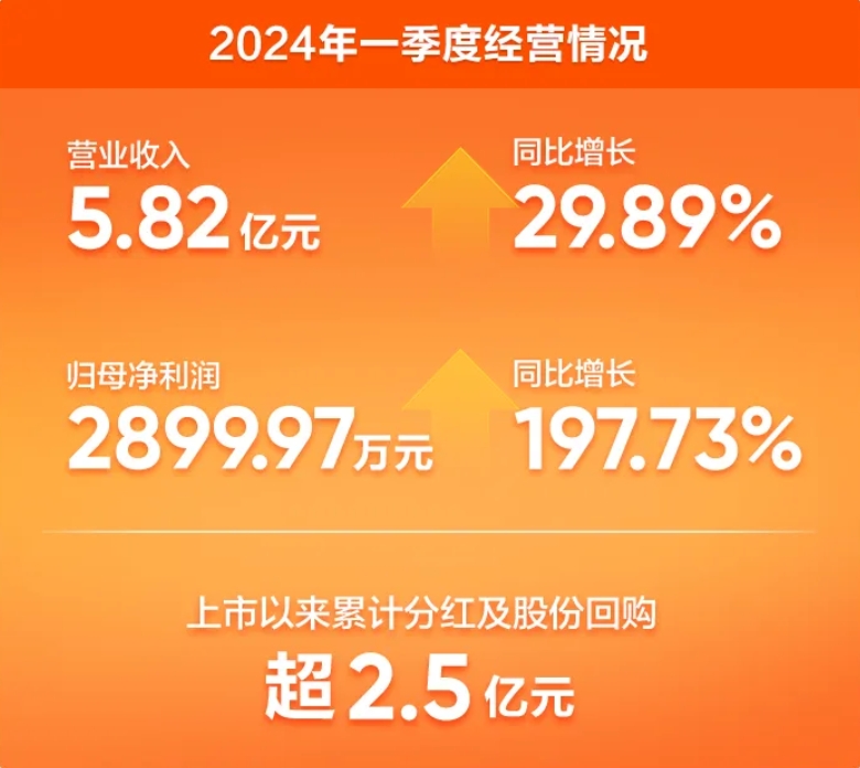 華寶新能：2024年一季度營收凈利潤雙增長，展現強勁復蘇勢頭