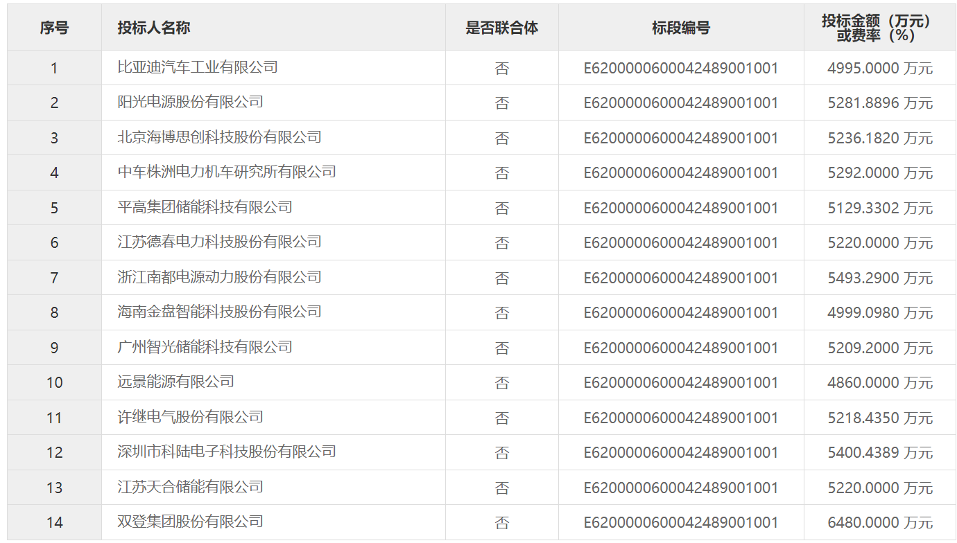 低至0.54元/Wh！這一儲(chǔ)能系統(tǒng)設(shè)備采購項(xiàng)目中標(biāo)候選人公示
