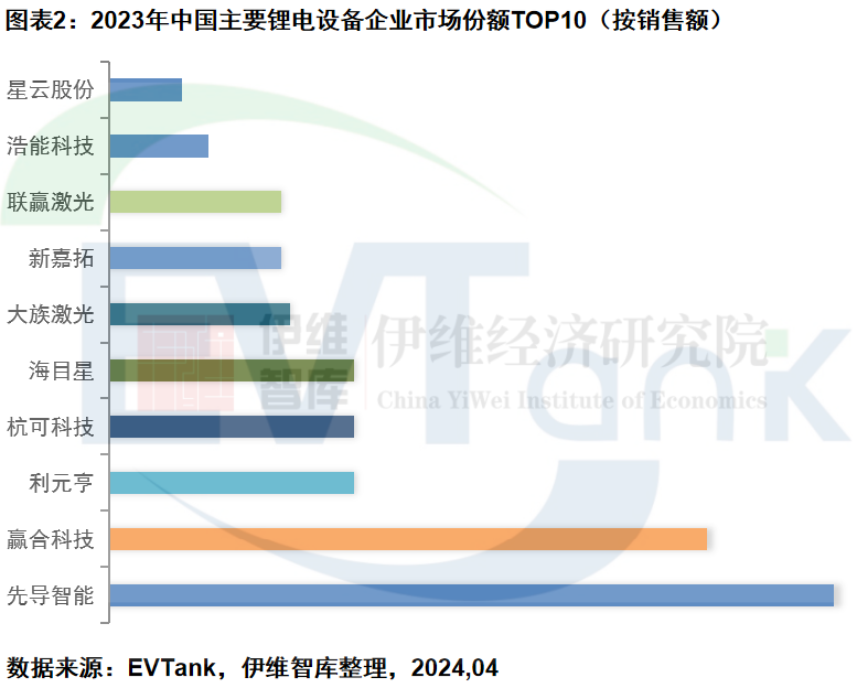 2023年全球鋰電設備市場規模達1868.7億元 未來增長將依靠海外市場
