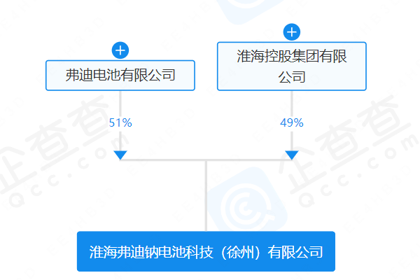 注冊資本5億元 弗迪電池與淮?？毓珊腺Y成立鈉電池公司