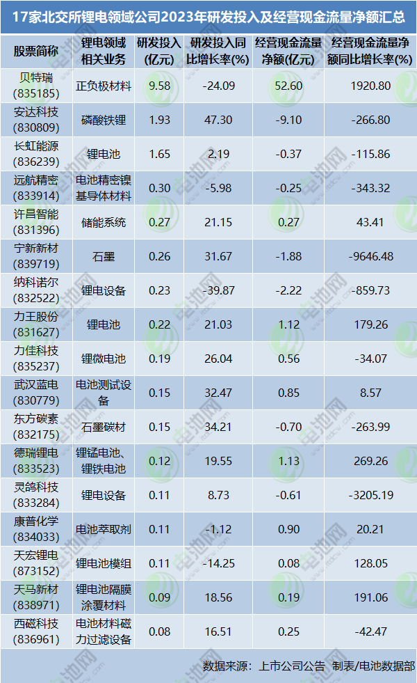 17家北交所鋰電領域公司2023年研發投入及經營現金流量凈額匯總