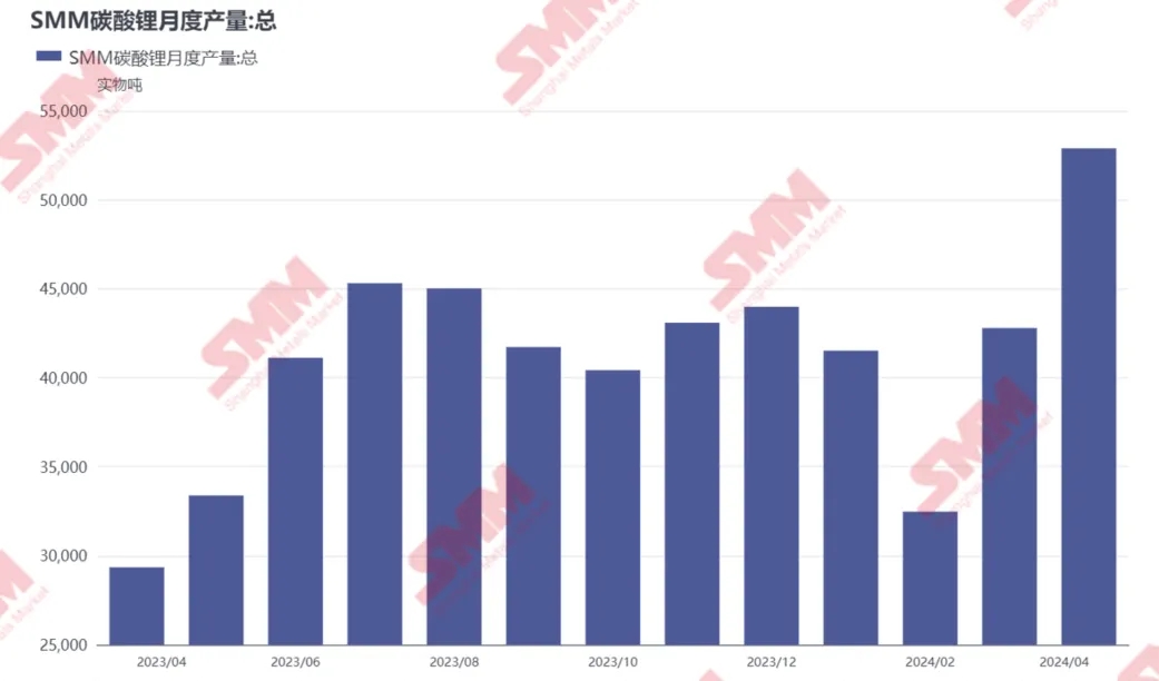 4月國(guó)內(nèi)碳酸鋰產(chǎn)量同增80%，原因幾何？