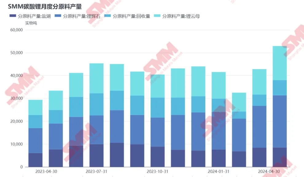 4月國(guó)內(nèi)碳酸鋰產(chǎn)量同增80%，原因幾何？
