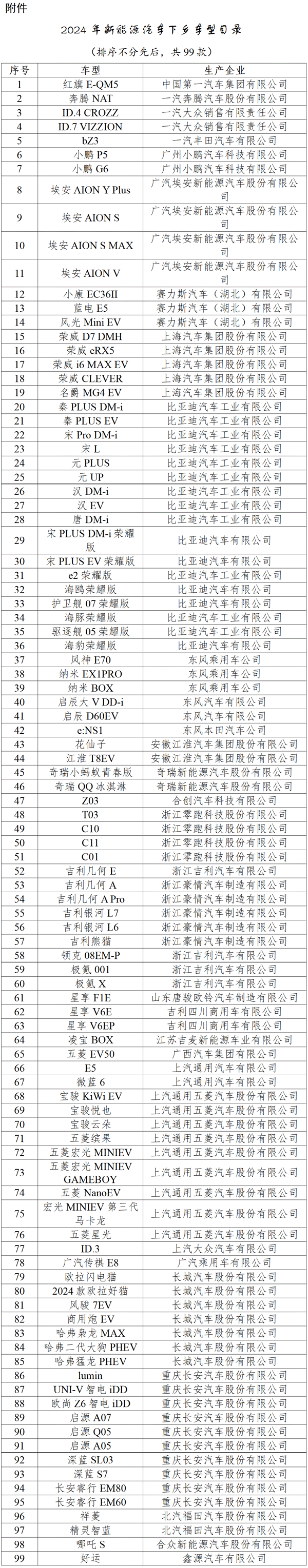 2024年新能源汽車下鄉車型共99款
