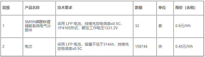 濟柴動力發布了5MWh液冷儲能系統電氣分部件項目招標公告