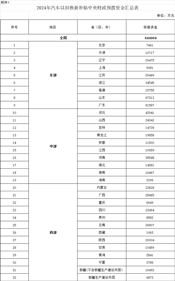 64.4億元！財政部下達2024年汽車以舊換新補貼