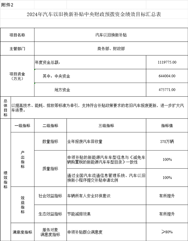 64.4億元！財政部下達2024年汽車以舊換新補貼