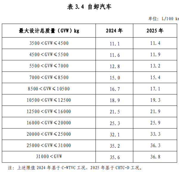 附件 3 節(jié)能重型商用車綜合工況燃料消耗量限值標(biāo)準(zhǔn)