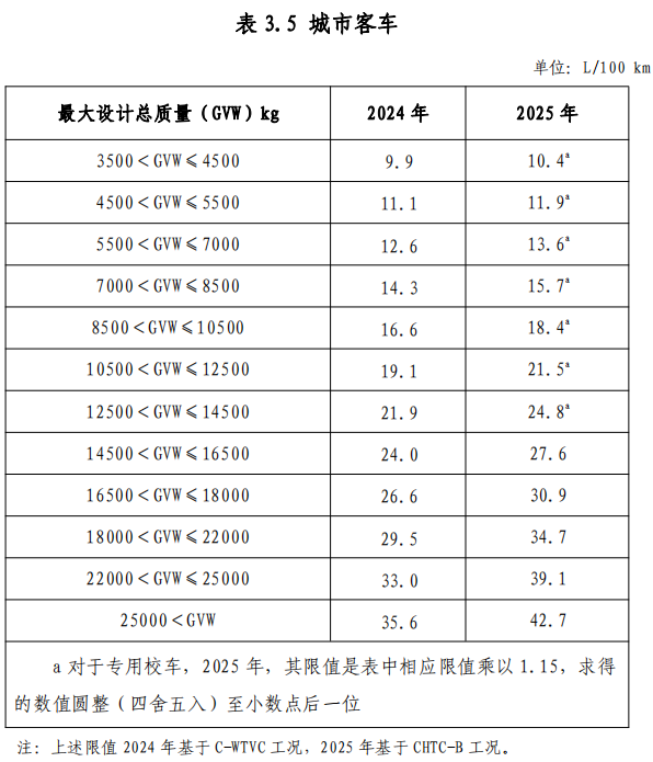 附件 3 節(jié)能重型商用車綜合工況燃料消耗量限值標(biāo)準(zhǔn)