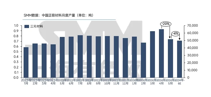 5月三元材料產(chǎn)量大降20%，市場后市如何？