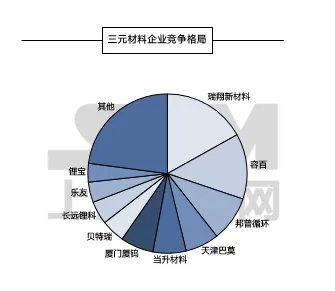 5月三元材料產(chǎn)量大降20%，市場后市如何？