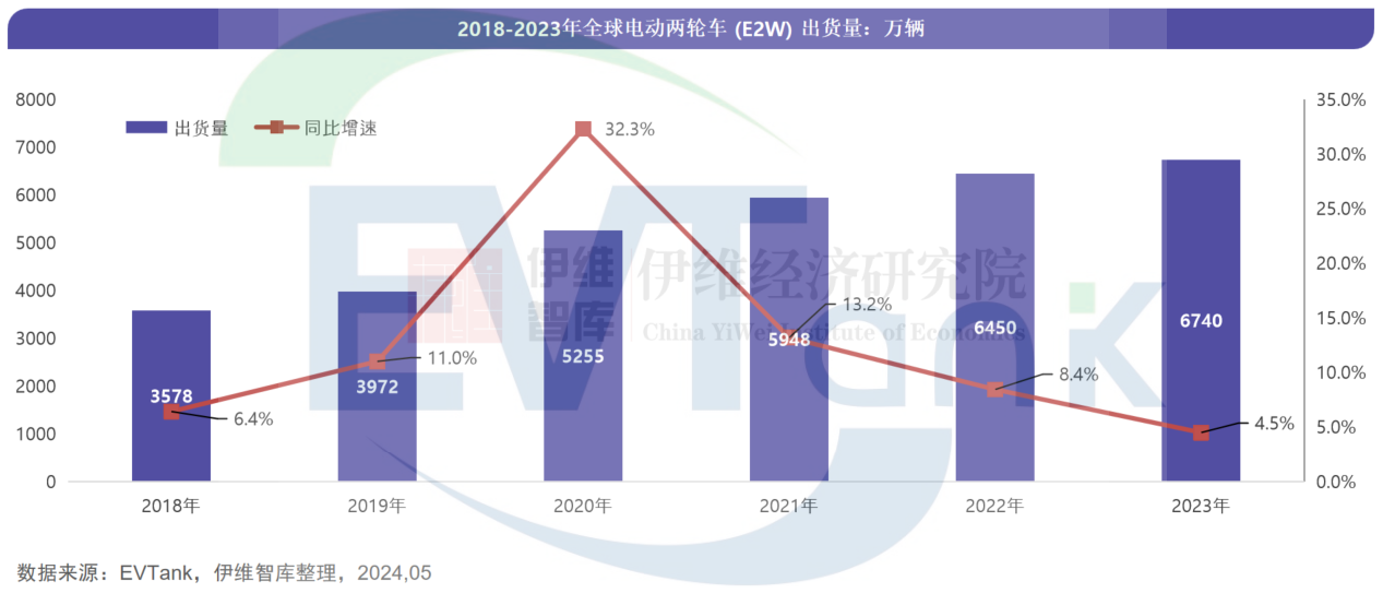 中國電動兩輪車（E2W）行業(yè)發(fā)展白皮書（2024年）
