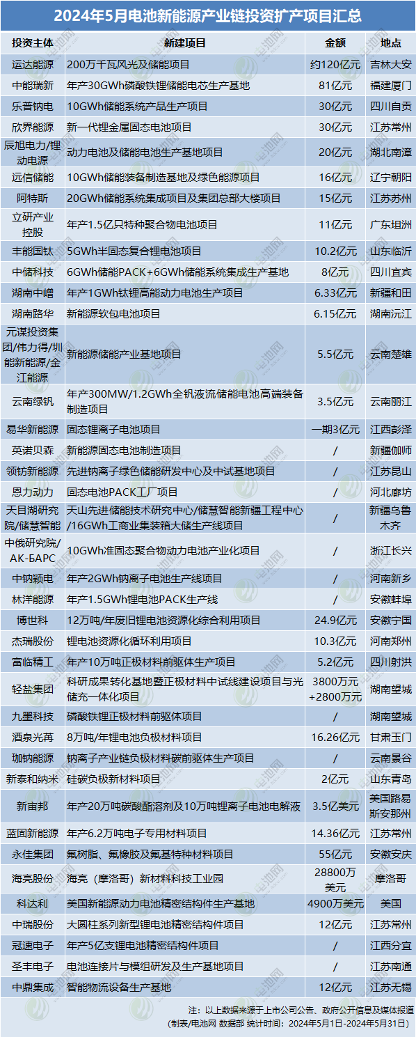 5月電池新能源產(chǎn)業(yè)鏈投資擴產(chǎn)大盤點
