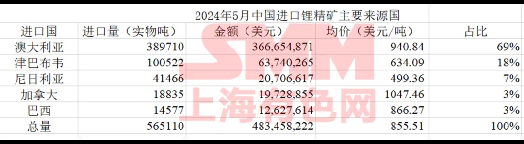 鋰精礦