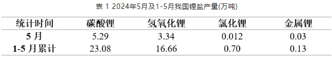  2024年5月及1-5月我國鋰鹽產量(萬噸)