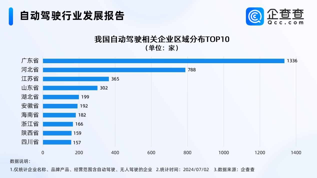 我國現存5539家自動駕駛相關企業