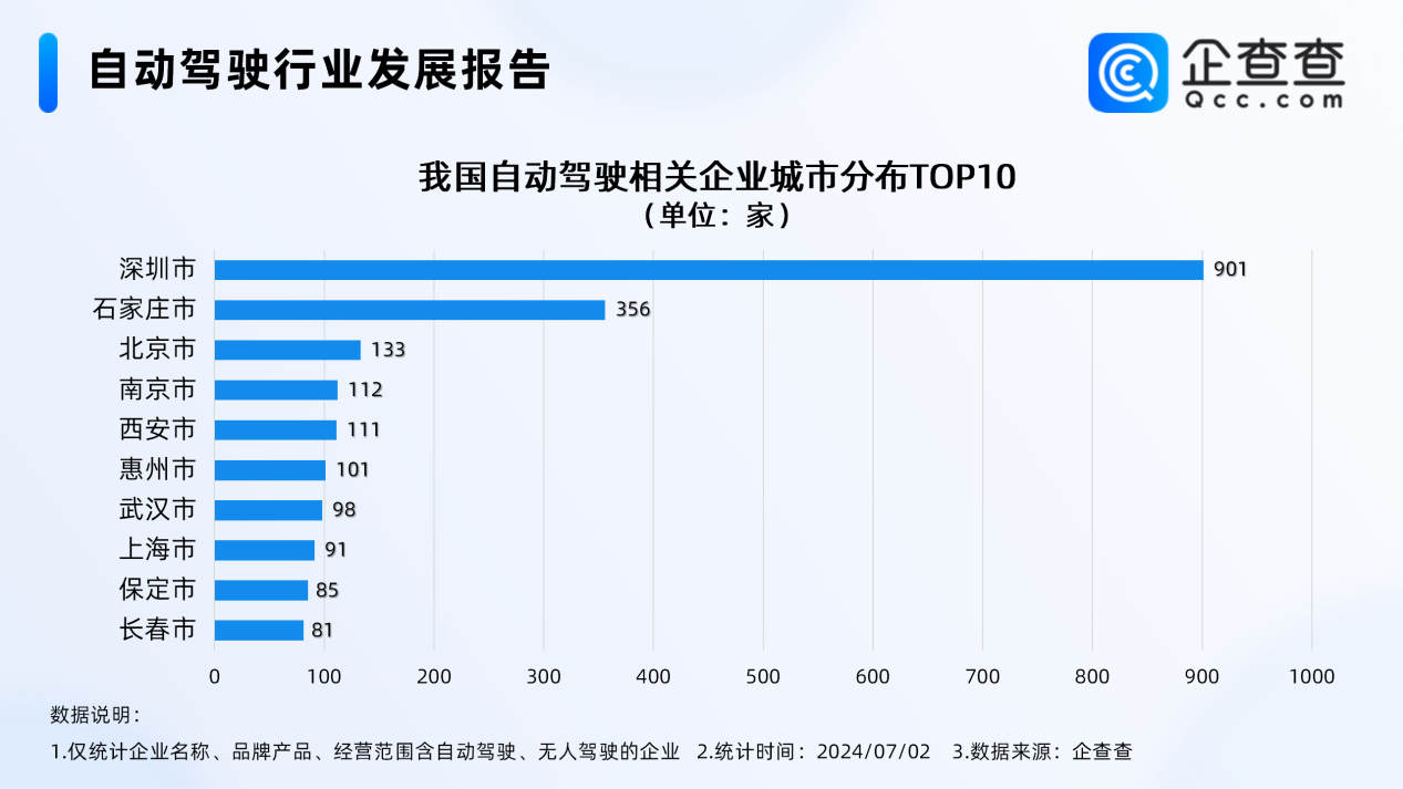 我國現存5539家自動駕駛相關企業