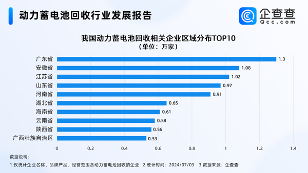 北京居首！我國現存動力電池回收相關企業逾14萬家