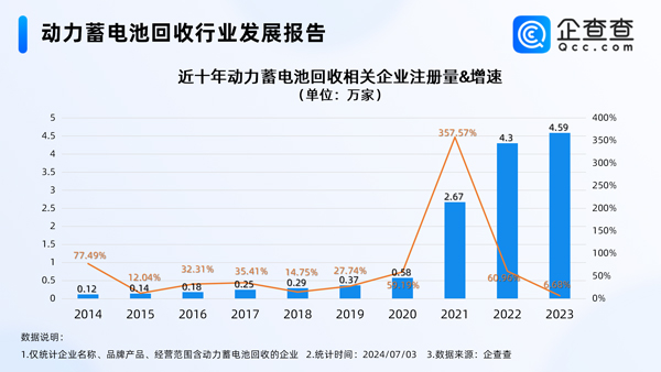 北京居首！我國現存動力電池回收相關企業逾14萬家