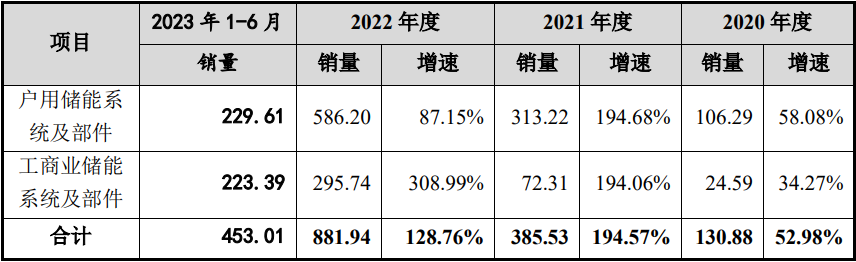 沃太能源主要產品在境內外銷量及增速