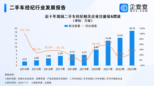 告別暴利時代！我國現存73萬家二手車經紀相關企業
