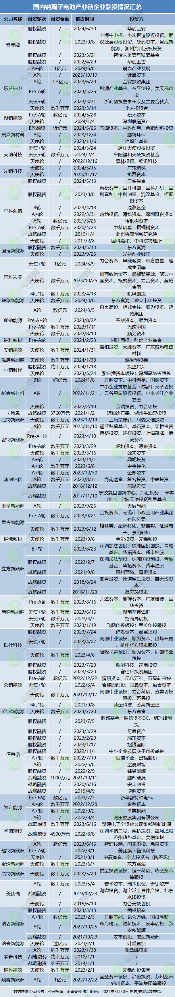 國內(nèi)鈉離子電池產(chǎn)業(yè)鏈企業(yè)融資情況匯總