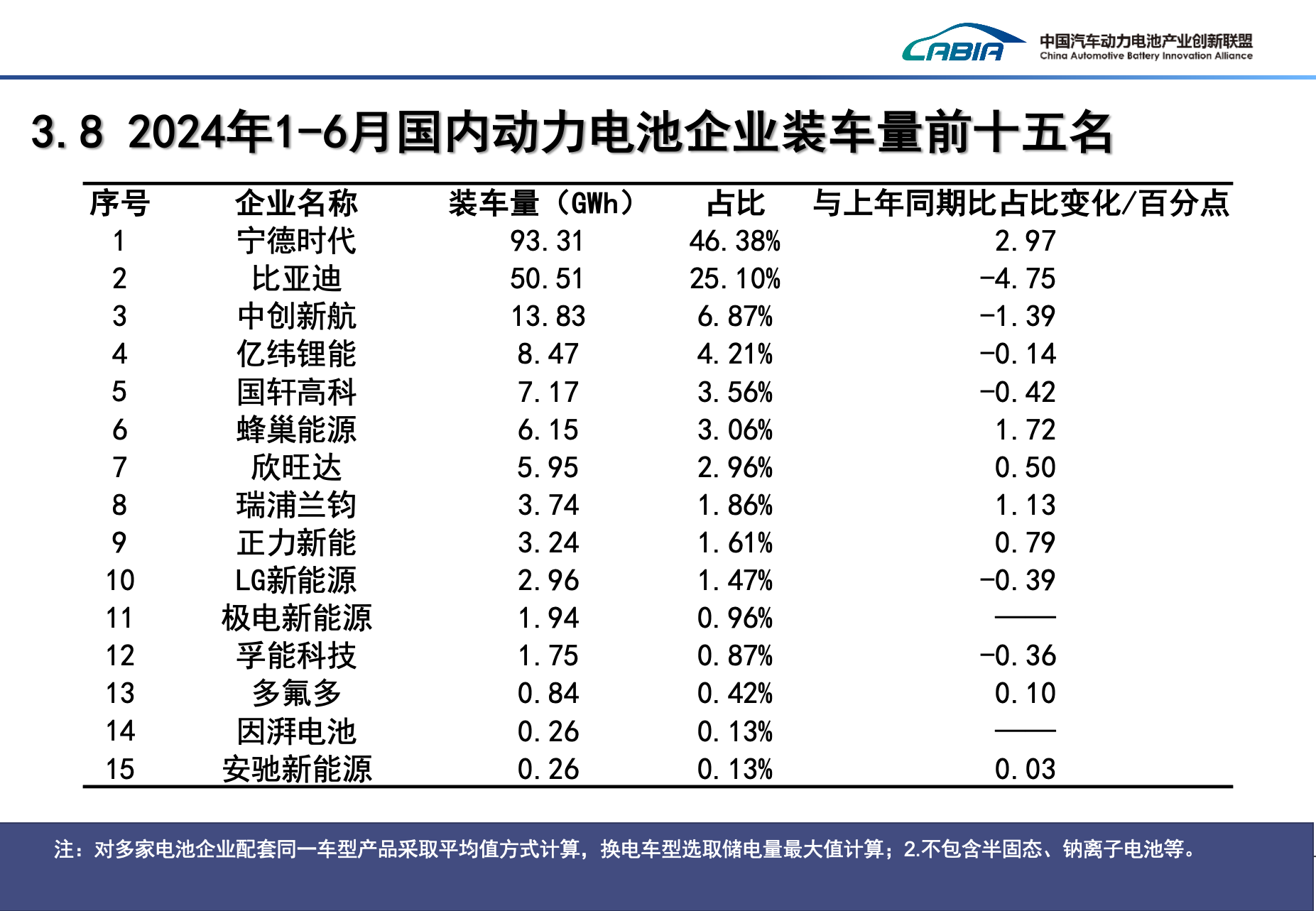 上半年國內(nèi)動(dòng)力電池企業(yè)裝車量TOP15