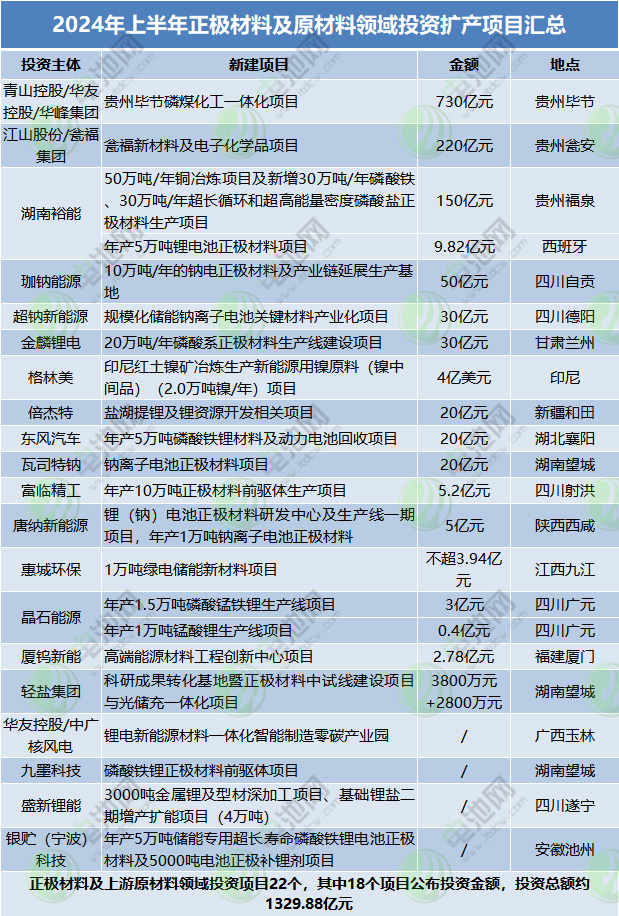 2024年上半年正極材料及原材料領(lǐng)域投資擴產(chǎn)項目匯總