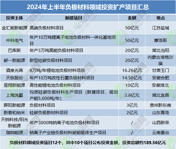 2024年上半年負(fù)極材料領(lǐng)域投資擴產(chǎn)項目匯總