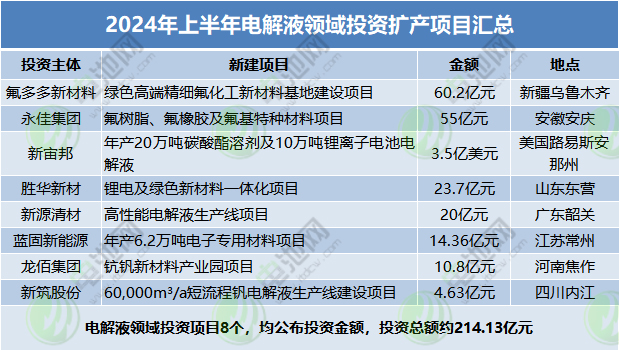 2024年上半年電解液領(lǐng)域投資擴產(chǎn)項目匯總