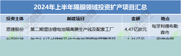 2024年上半年隔膜領(lǐng)域投資擴產(chǎn)項目匯總