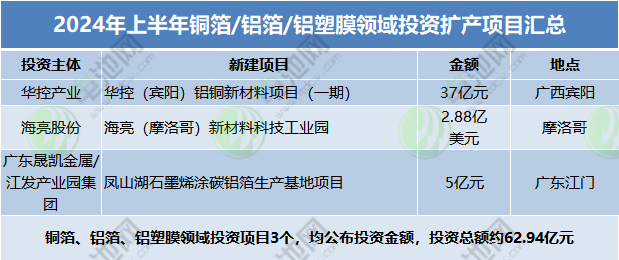 2024年上半年銅箔/鋁箔/鋁塑膜領(lǐng)域投資擴產(chǎn)項目匯總