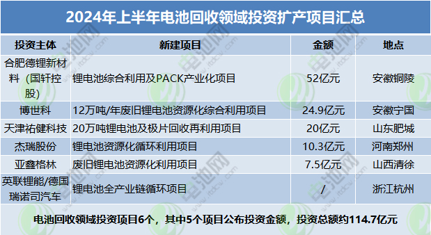 2024年上半年電池回收領(lǐng)域投資擴產(chǎn)項目匯總