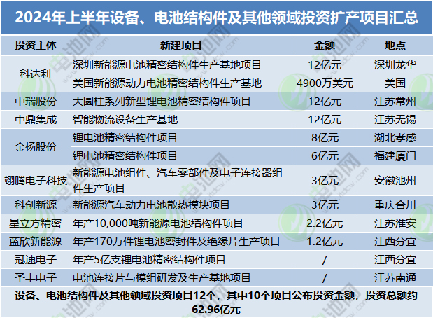 2024年上半年設(shè)備、電池結(jié)構(gòu)件及其他領(lǐng)域投資擴產(chǎn)項目匯總