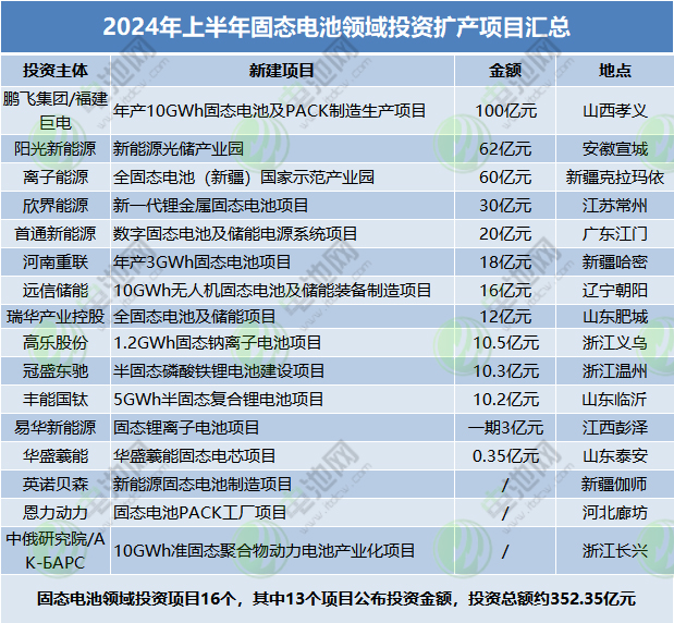 2024年上半年固態(tài)電池領(lǐng)域投資擴產(chǎn)項目匯總