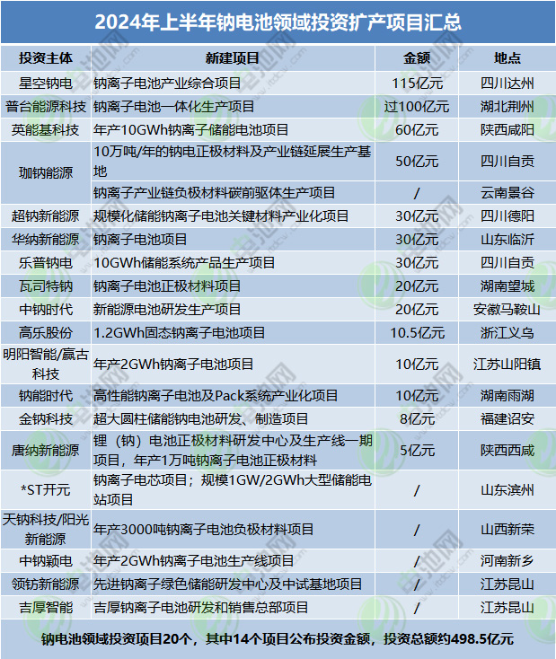 2024年上半年鈉電池領(lǐng)域投資擴產(chǎn)項目匯總