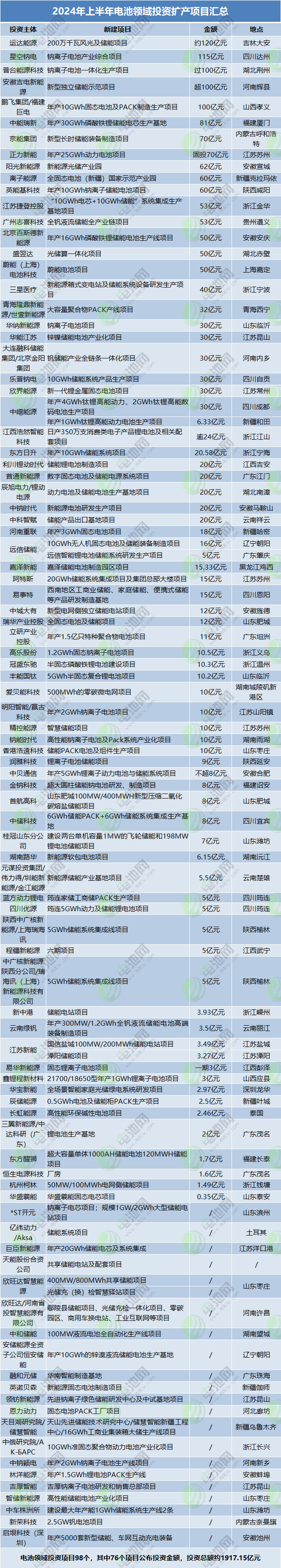 2024年上半年電池領(lǐng)域投資擴產(chǎn)項目匯總