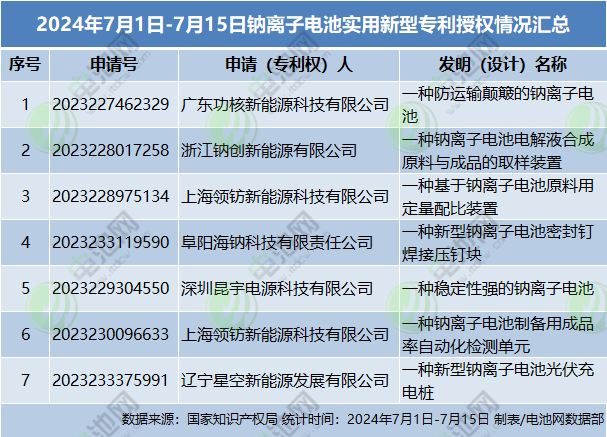 2024年7月1日-7月15日鈉離子電池實用新型專利授權情況匯總