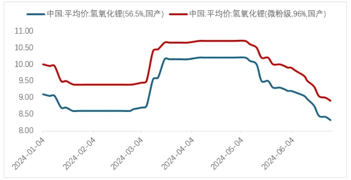 圖 4  上半年氫氧化鋰價(jià)格（萬元/噸）