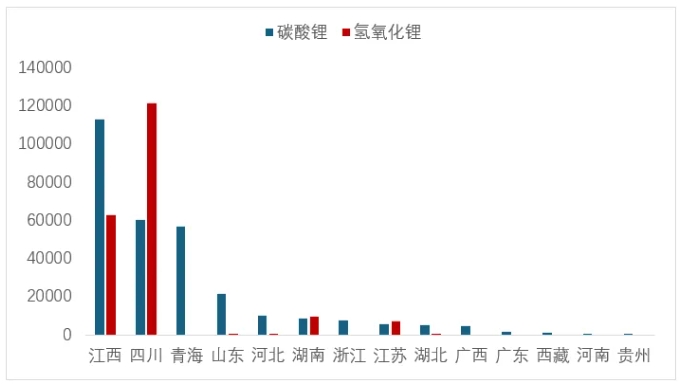 圖 7  上半年各省（區(qū)域）累計(jì)碳酸鋰和氫氧化鋰產(chǎn)量（噸）