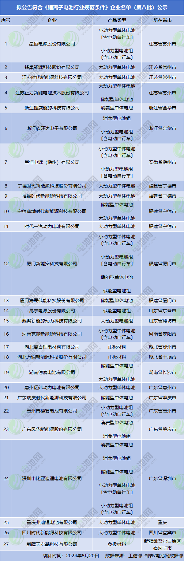 擬公告符合《鋰離子電池行業(yè)規(guī)范條件》企業(yè)名單（第八批）公示