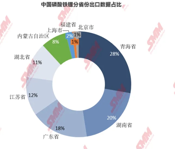 7月磷酸鐵鋰出口均價10065美元/噸 環(huán)比增加37%