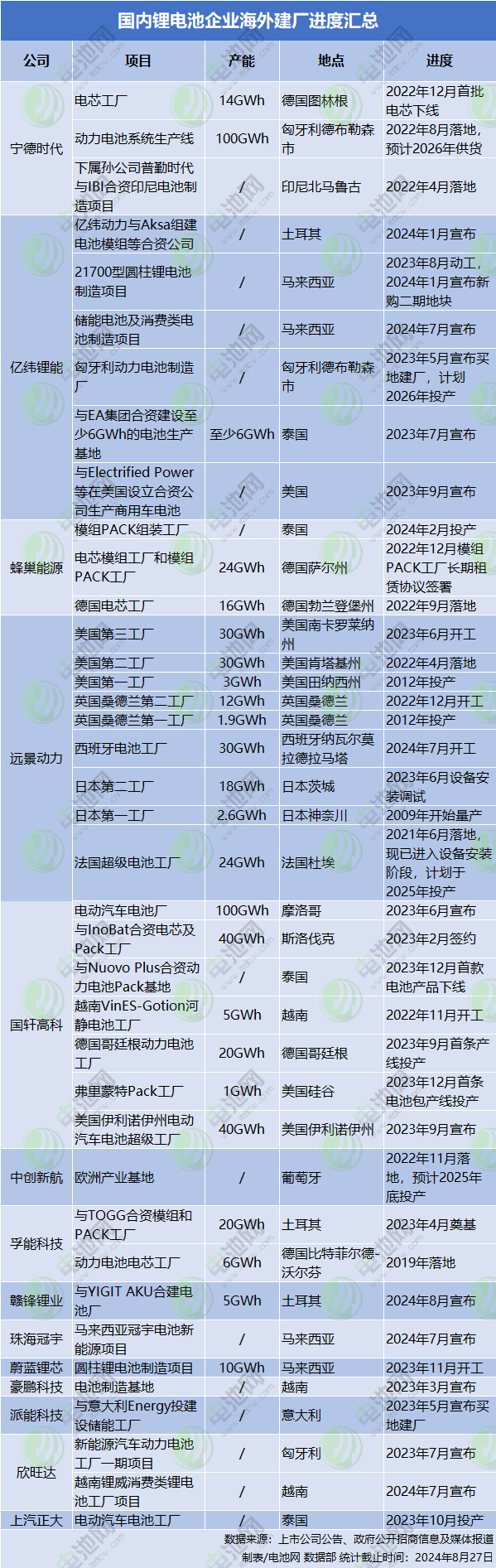 國內鋰電池企業海外建廠進度匯總