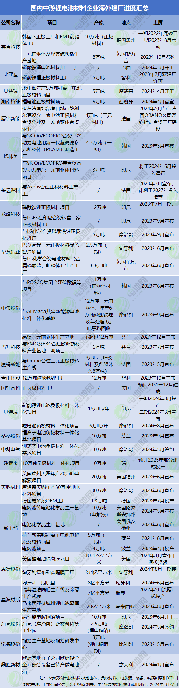 國內中游鋰電池材料企業海外建廠進度匯總