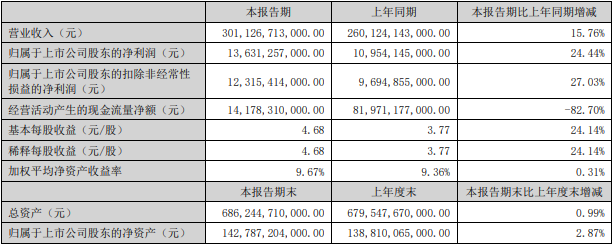 比亞迪上半年主要會計數據和財務指標（單位：元）
