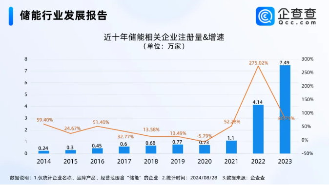 國內(nèi)現(xiàn)存儲(chǔ)能相關(guān)企業(yè)20.46萬家