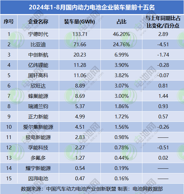 2024年1-8月國內(nèi)動(dòng)力電池企業(yè)裝車量前十五名