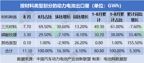 按材料類型劃分的動(dòng)力電池出口量（單位：GWh）