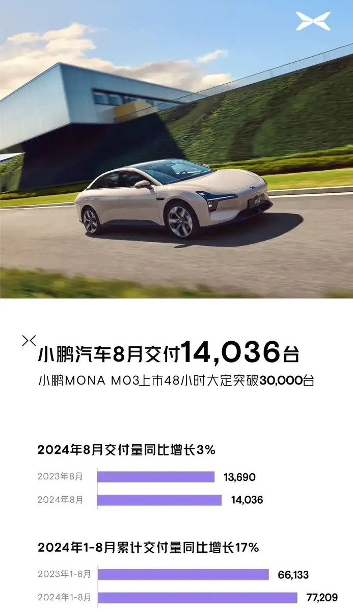 小鵬首款增程車預計明年量產 針對20萬元以上價格帶